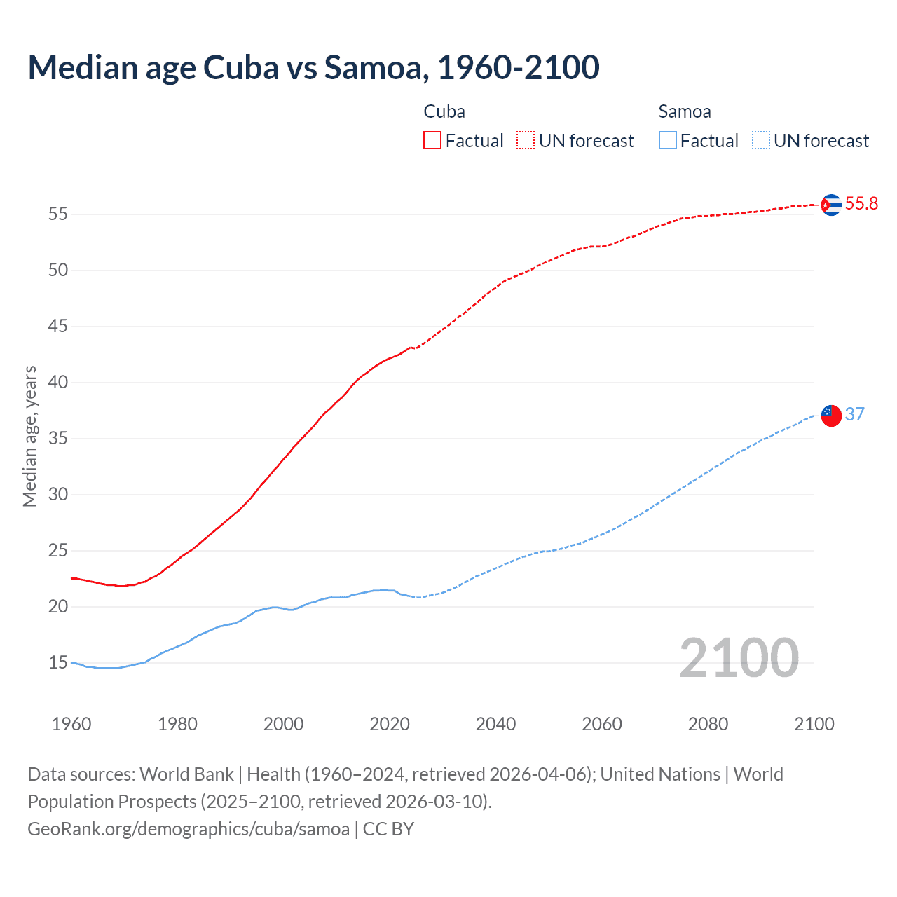 Demographics