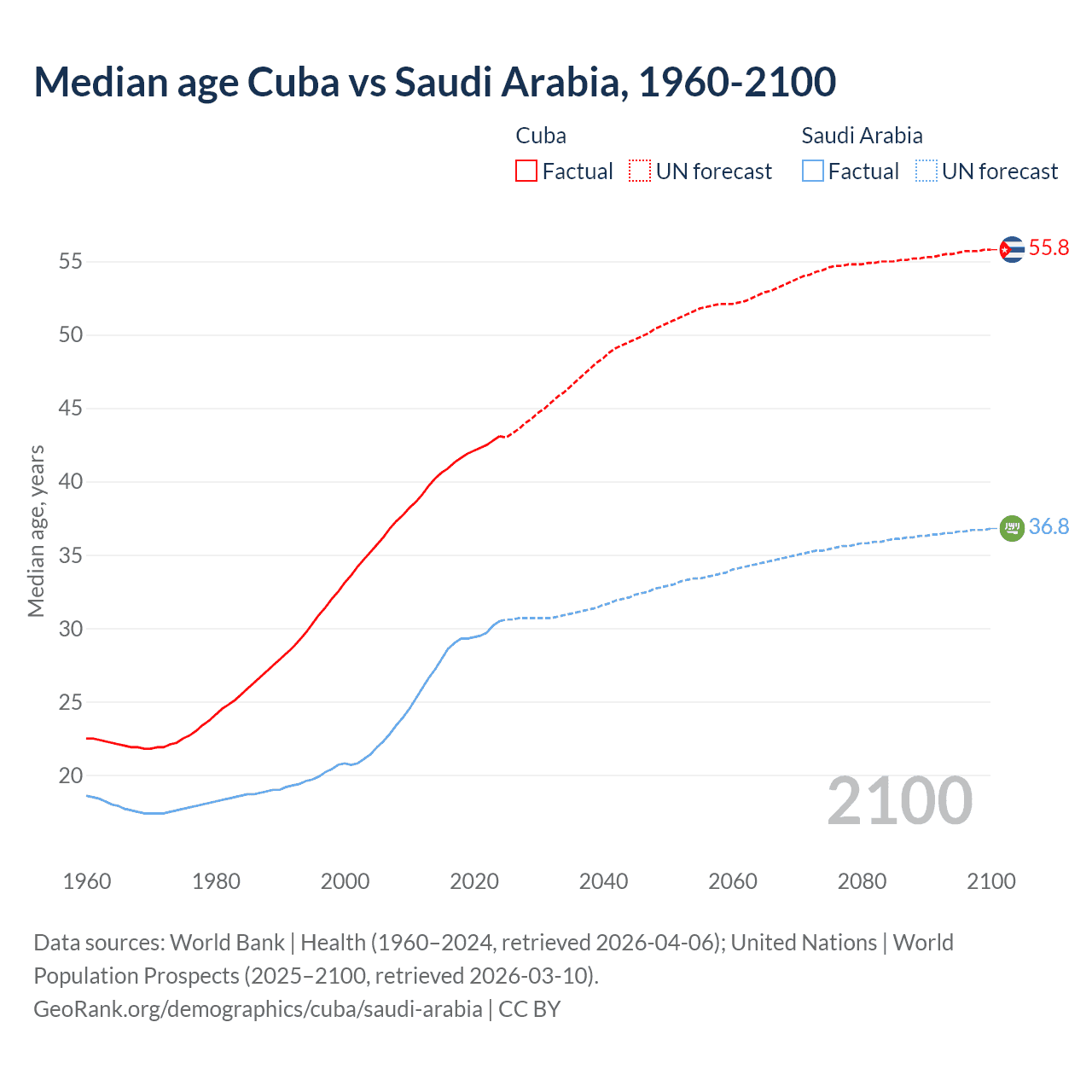 Demographics