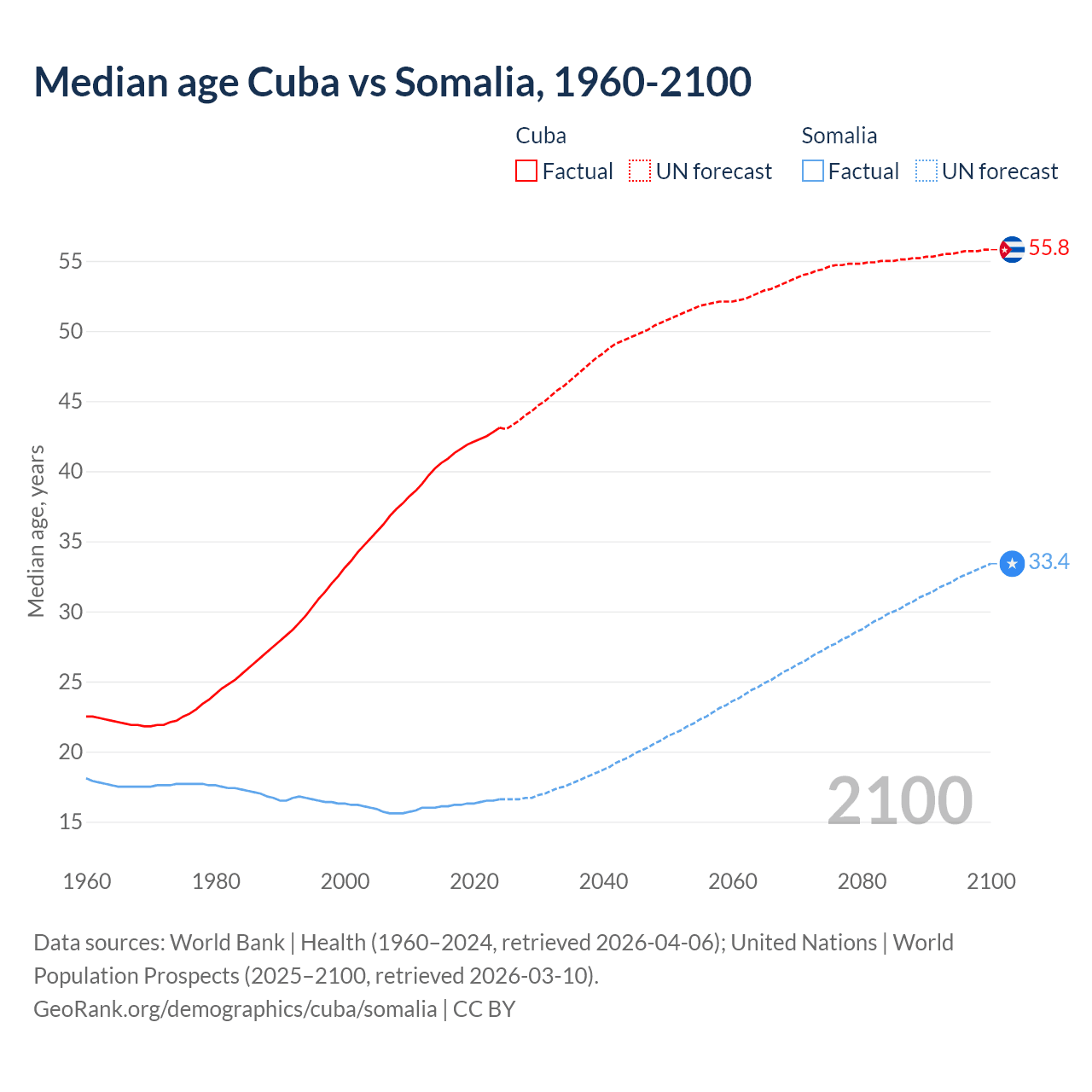 Demographics