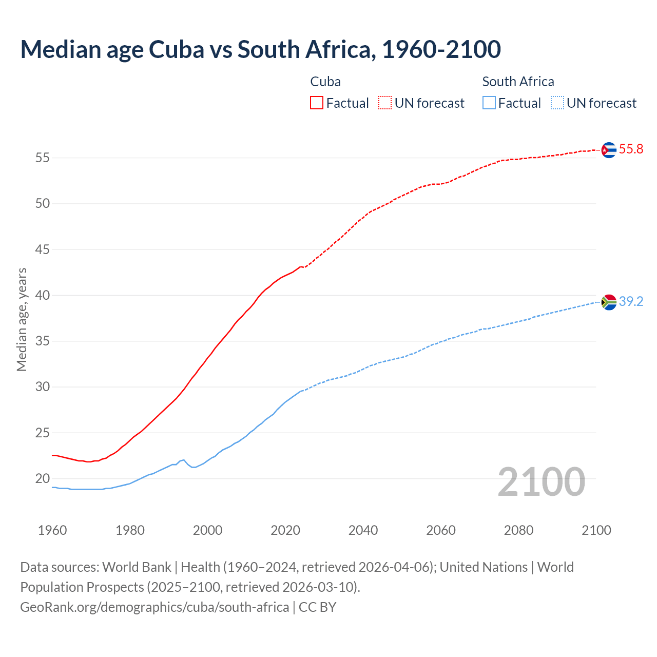 Demographics