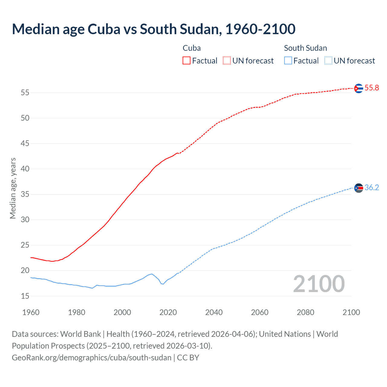 Demographics