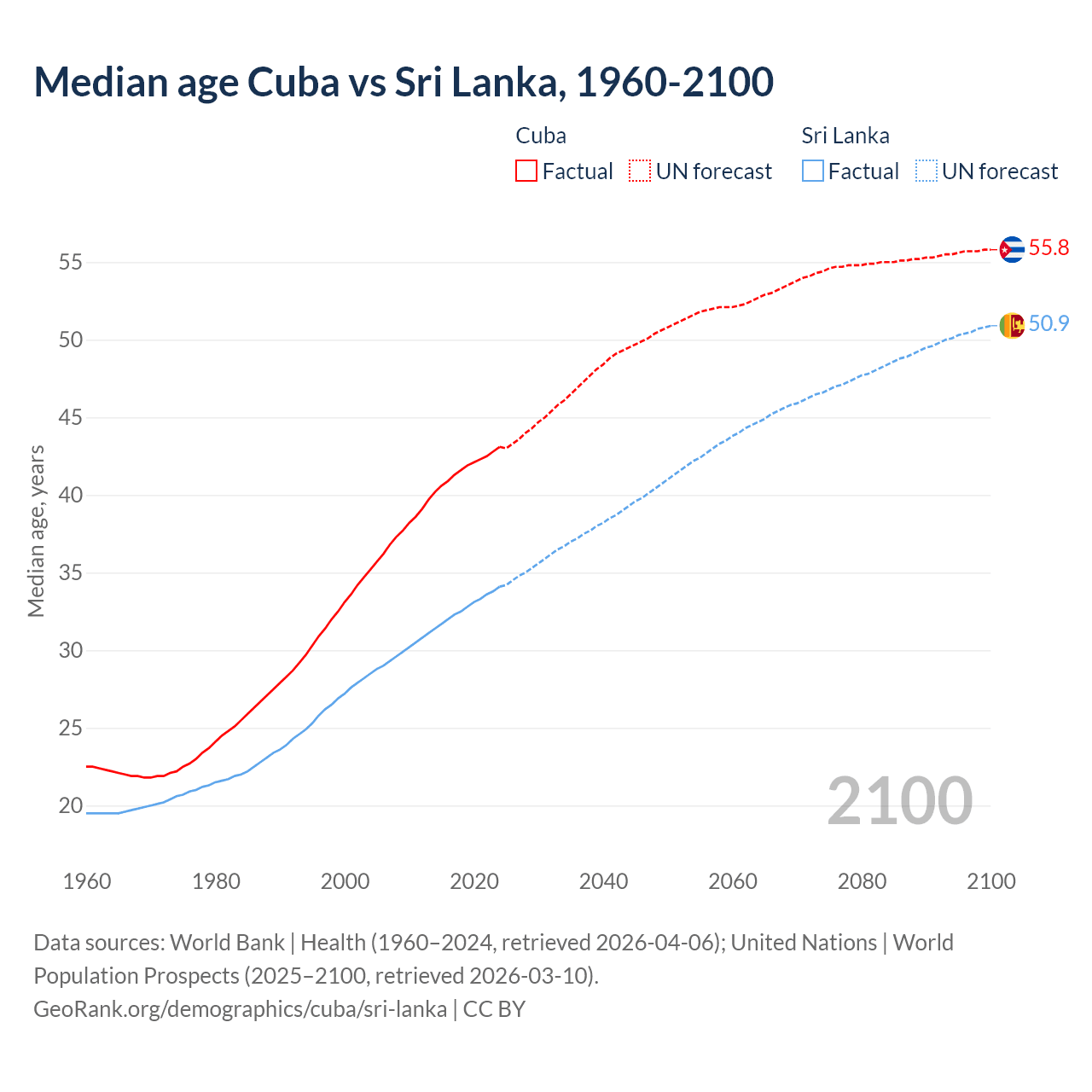 Demographics