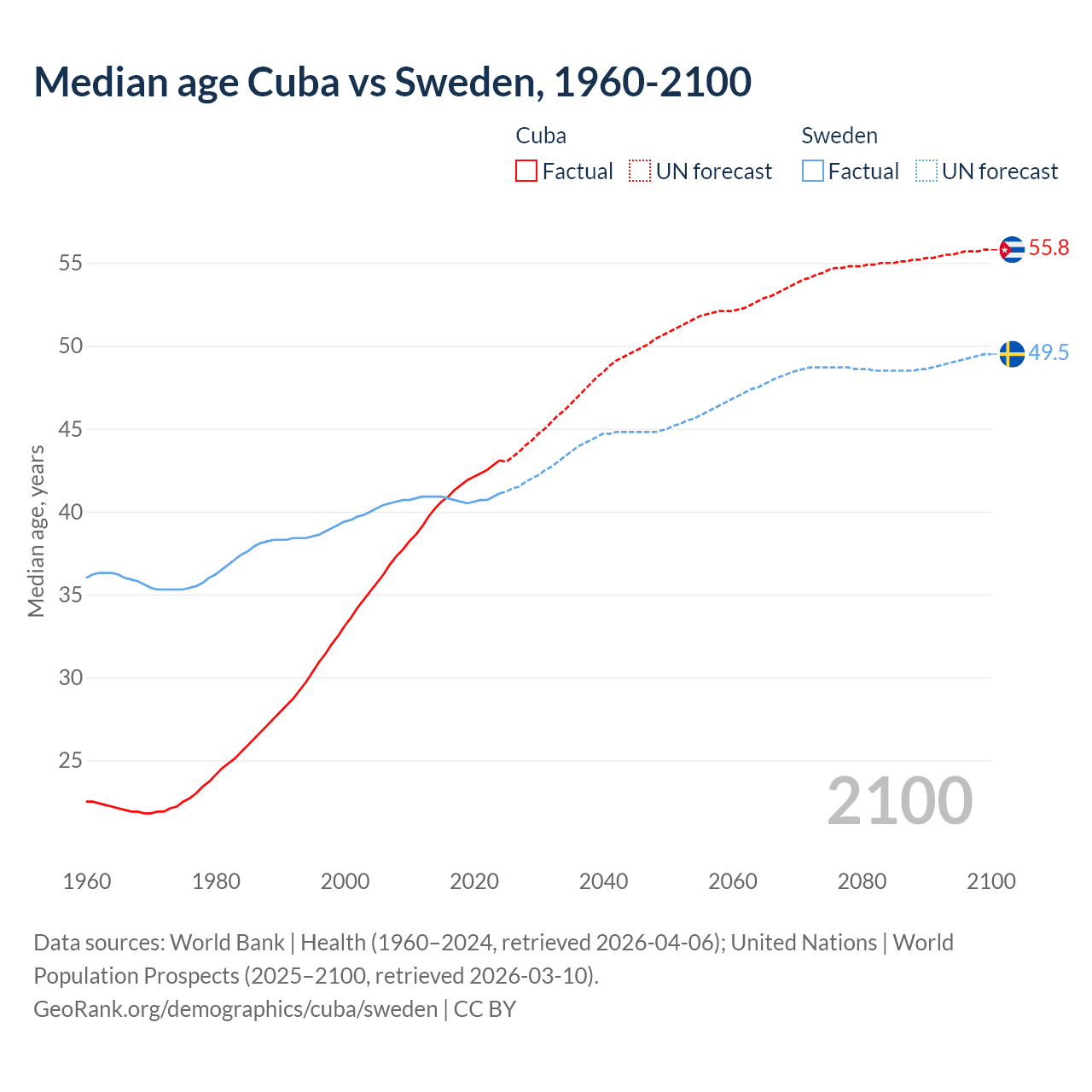 Demographics