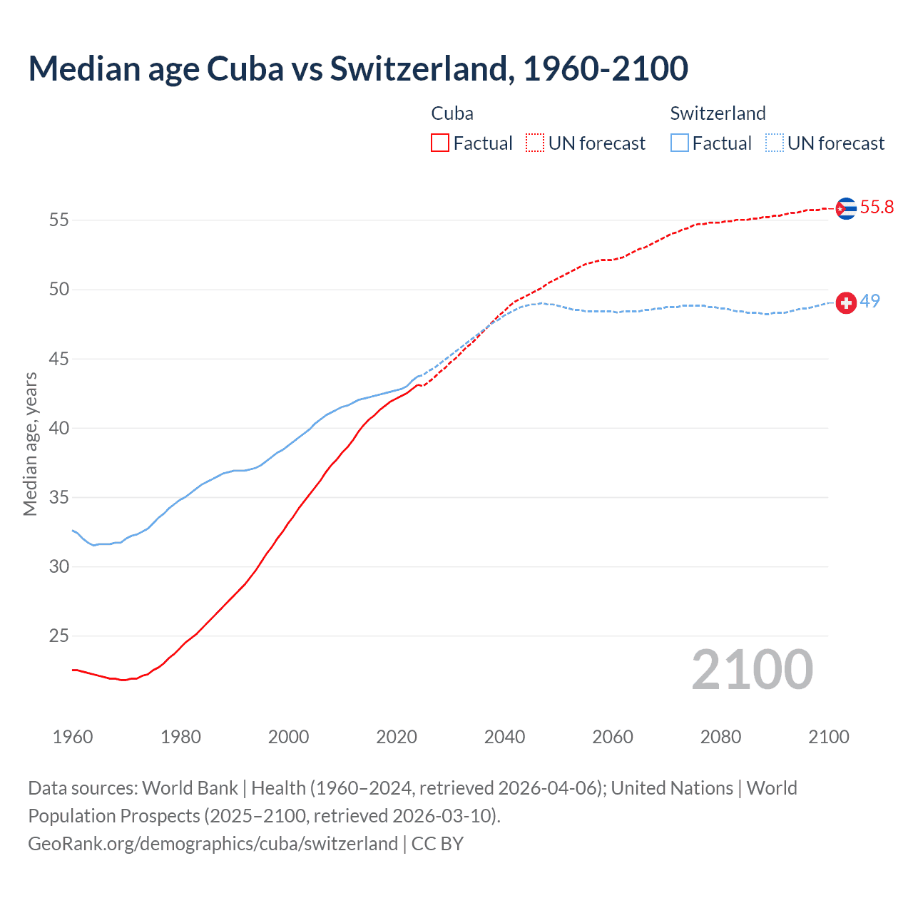 Demographics