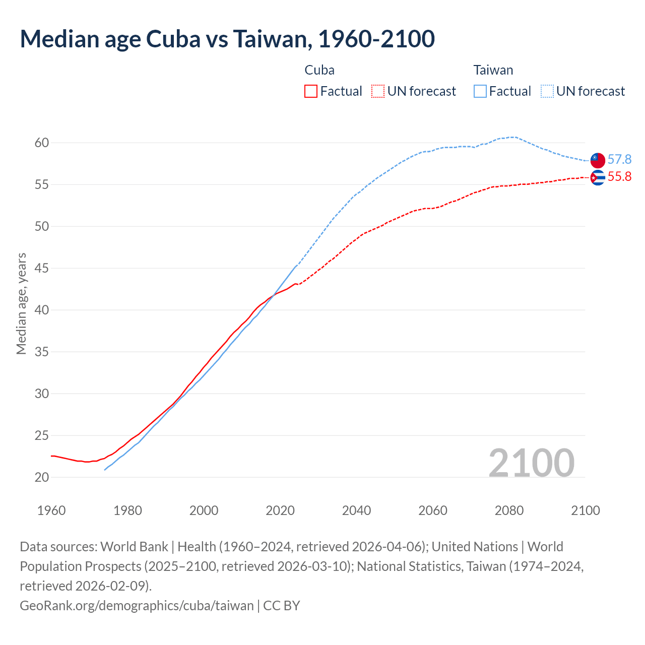 Demographics