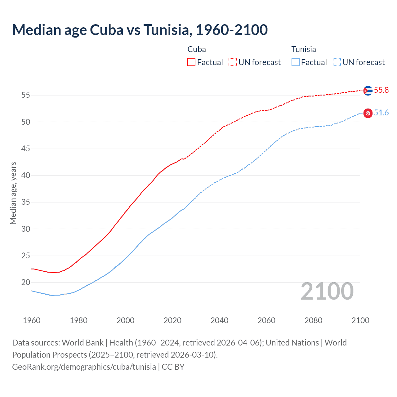 Demographics