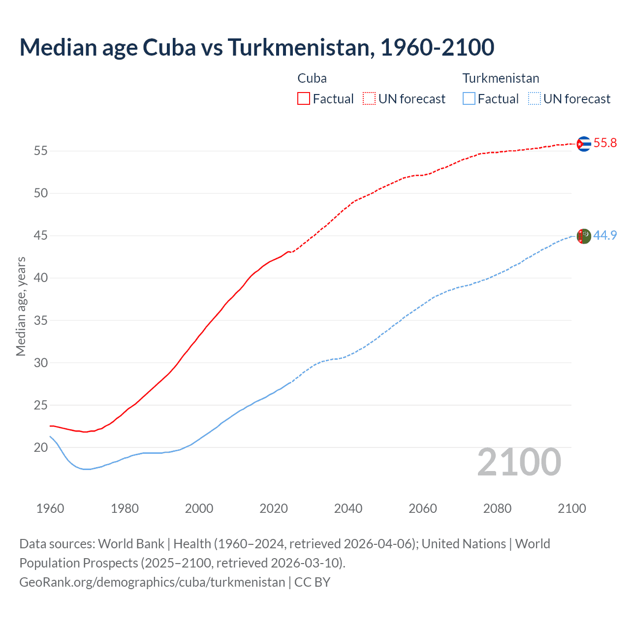 Demographics