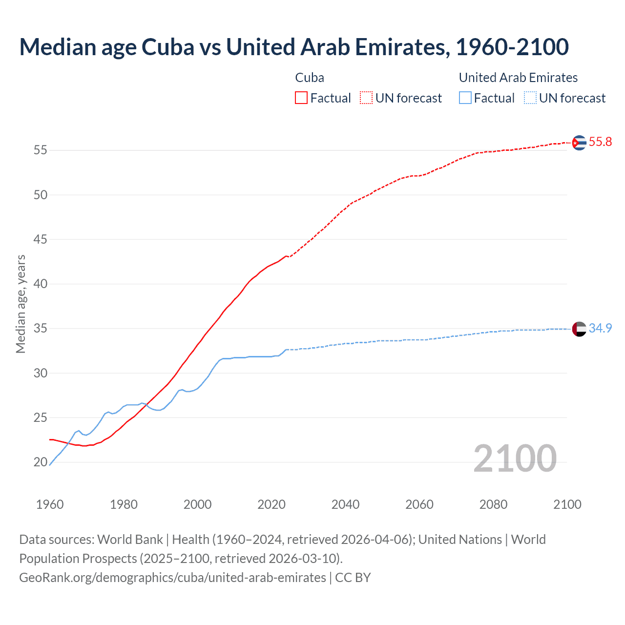 Demographics
