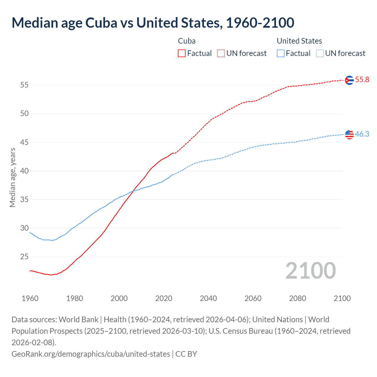 Demographics