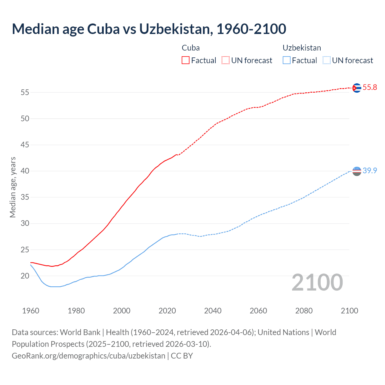 Demographics