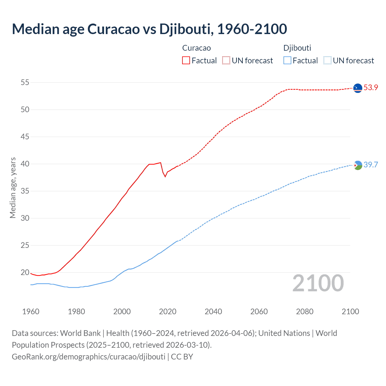Demographics