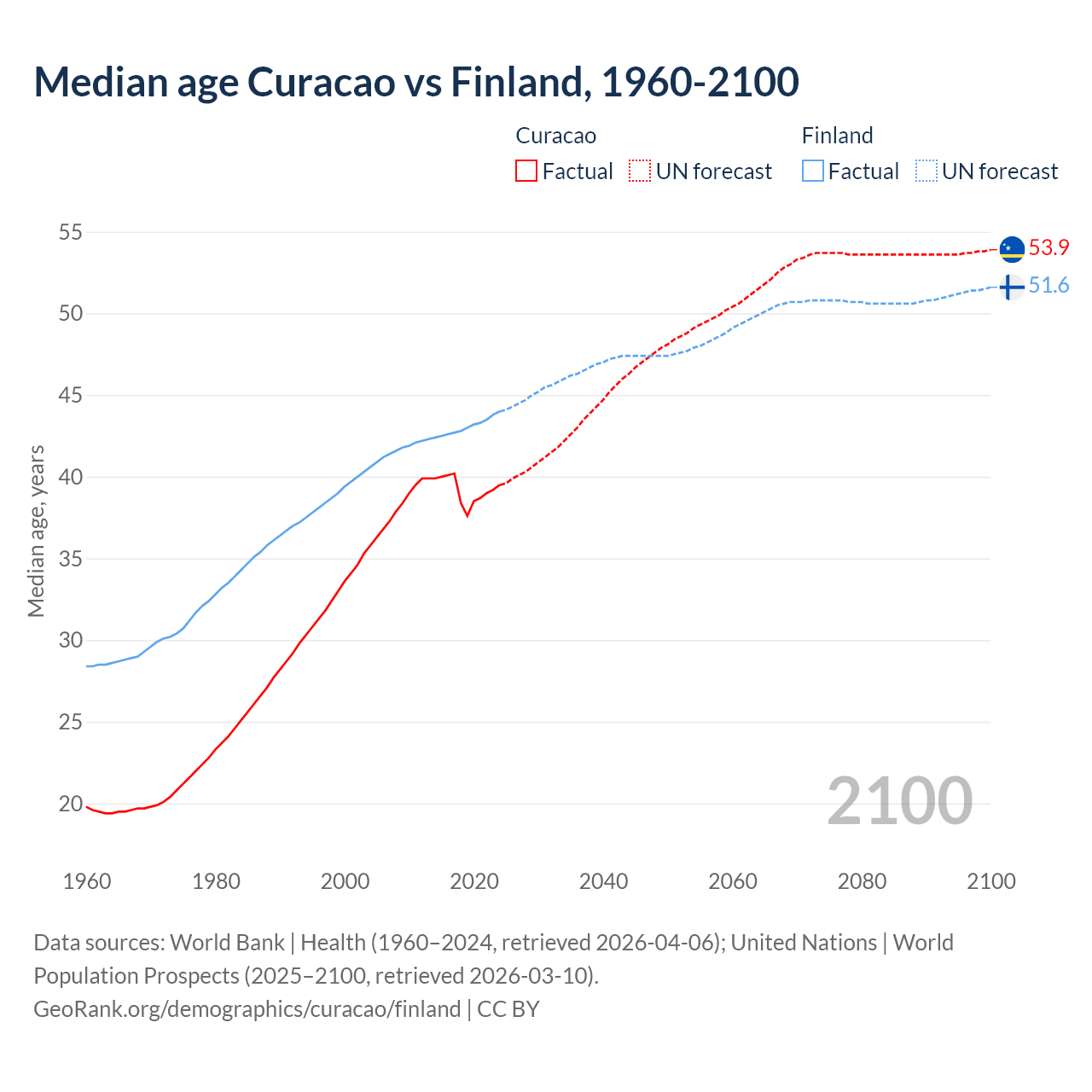 Demographics