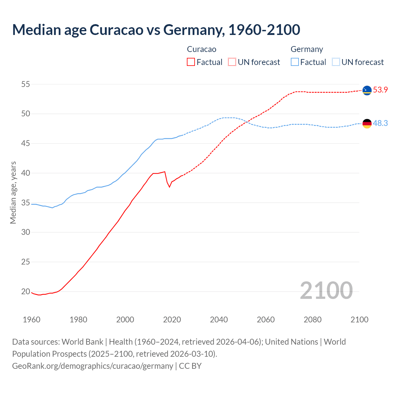 Demographics