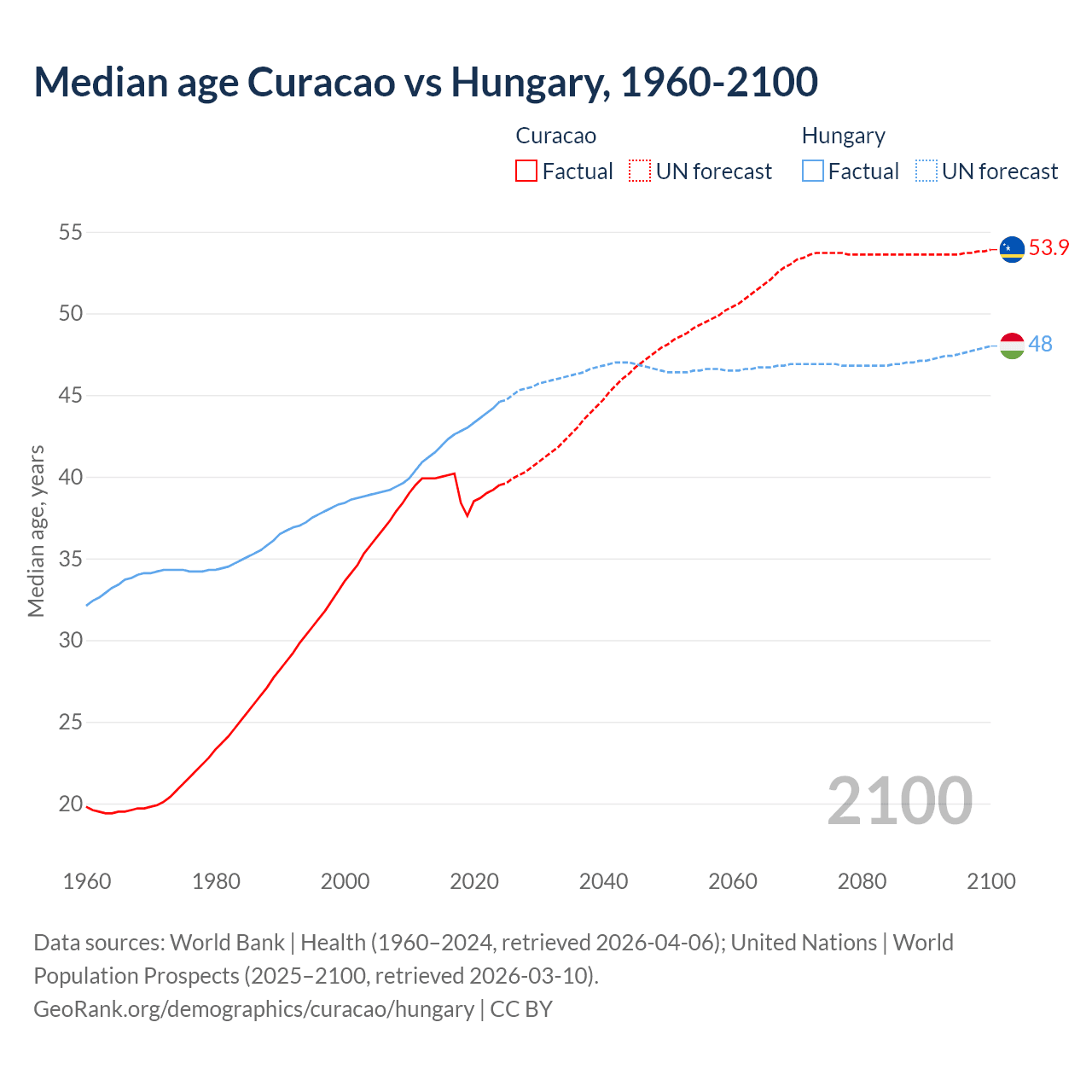 Demographics