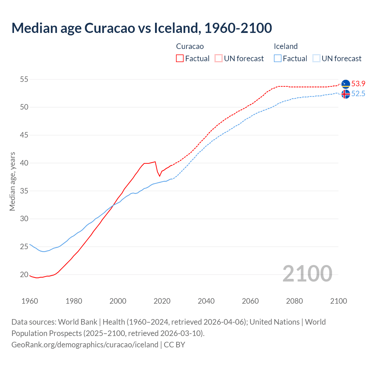 Demographics