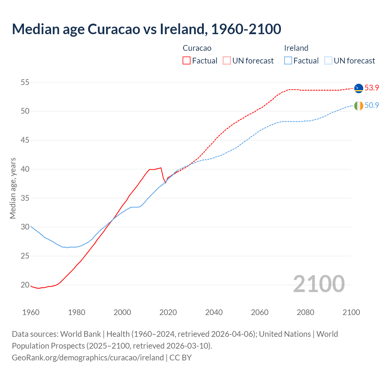 Demographics