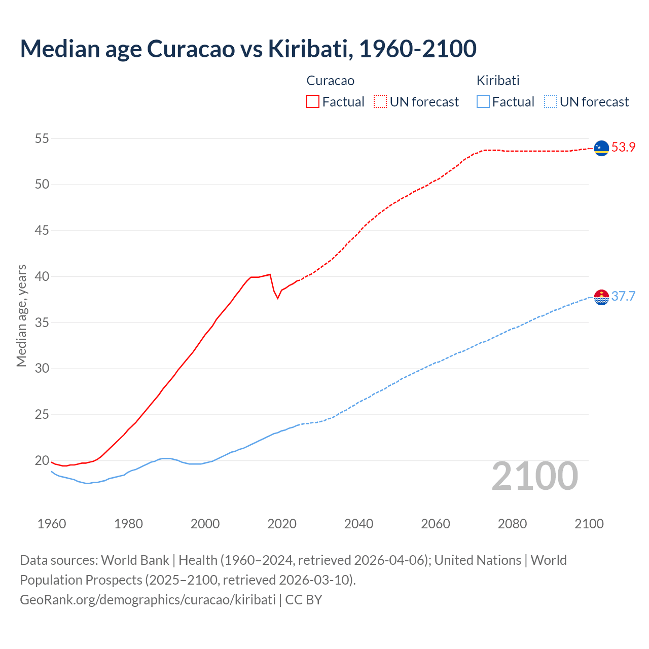 Demographics