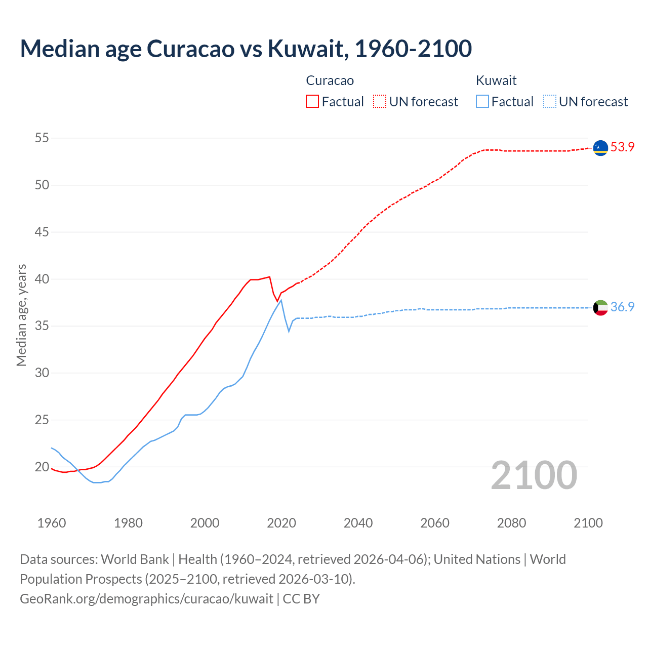 Demographics
