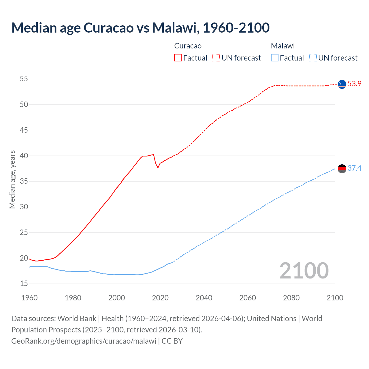Demographics