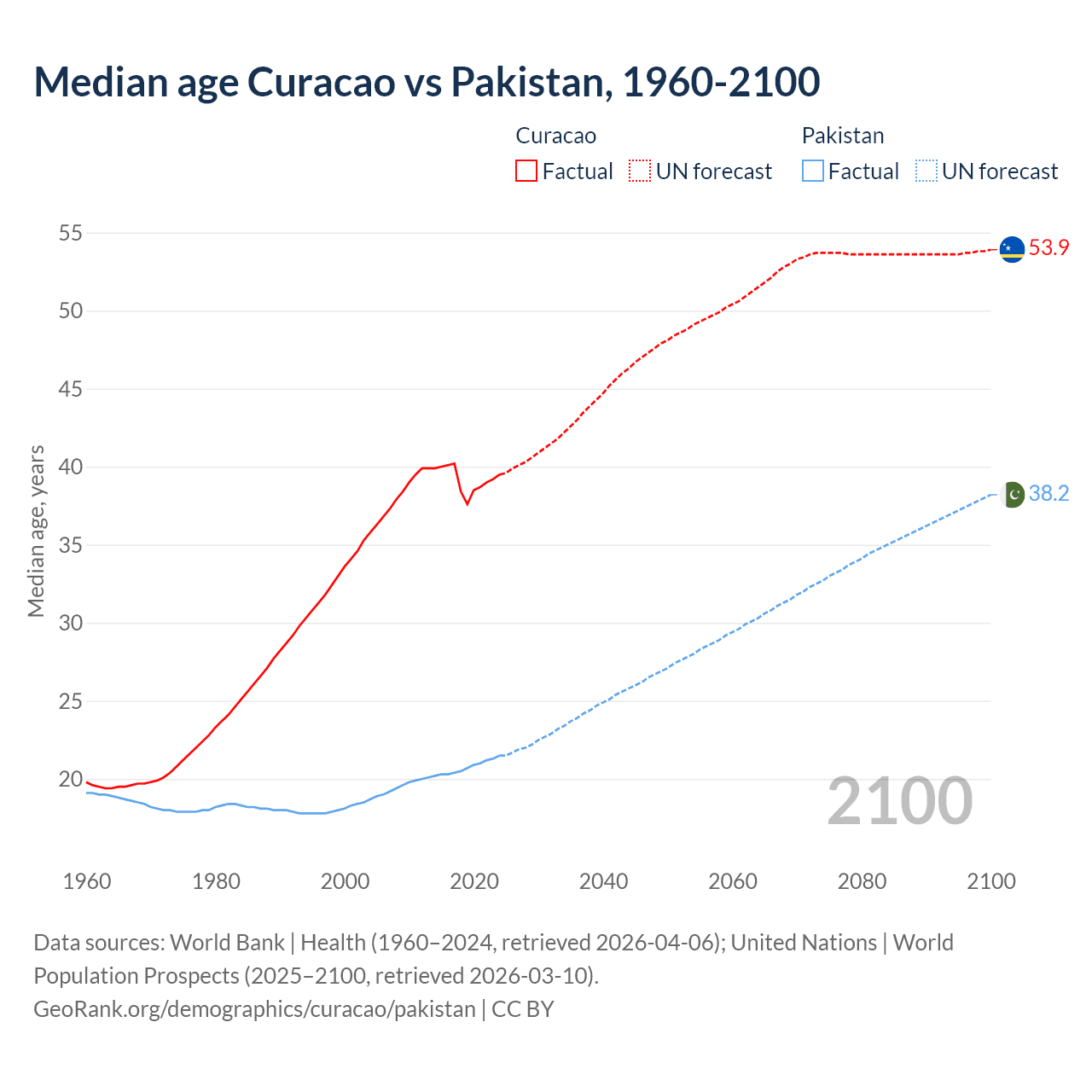 Demographics