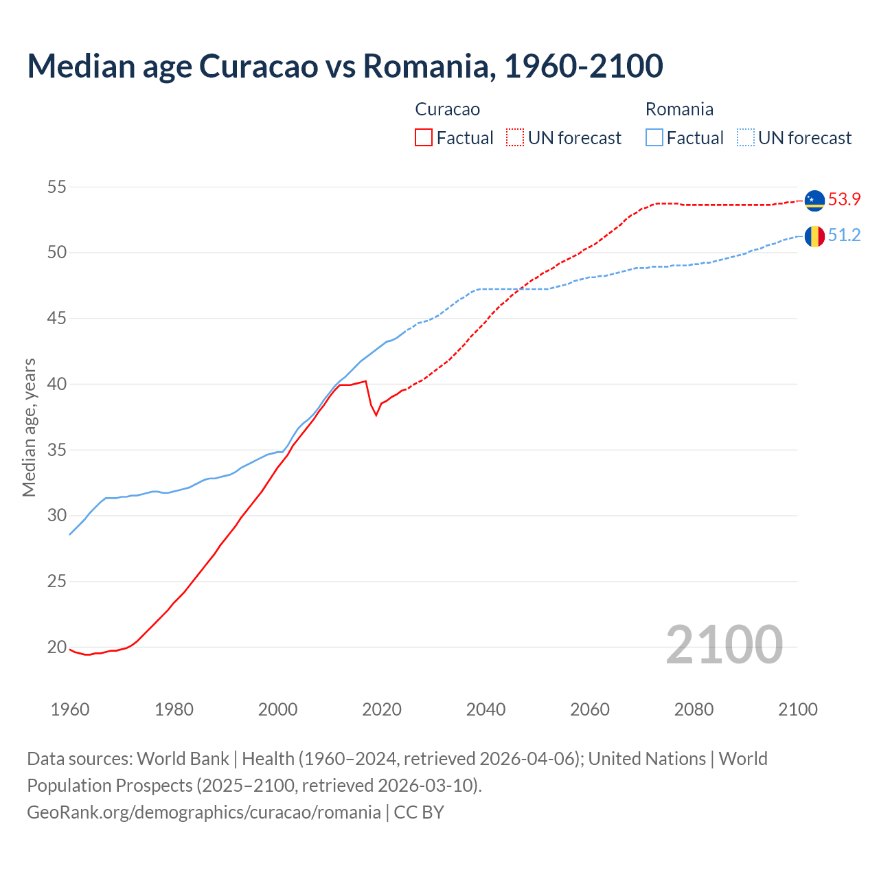 Demographics