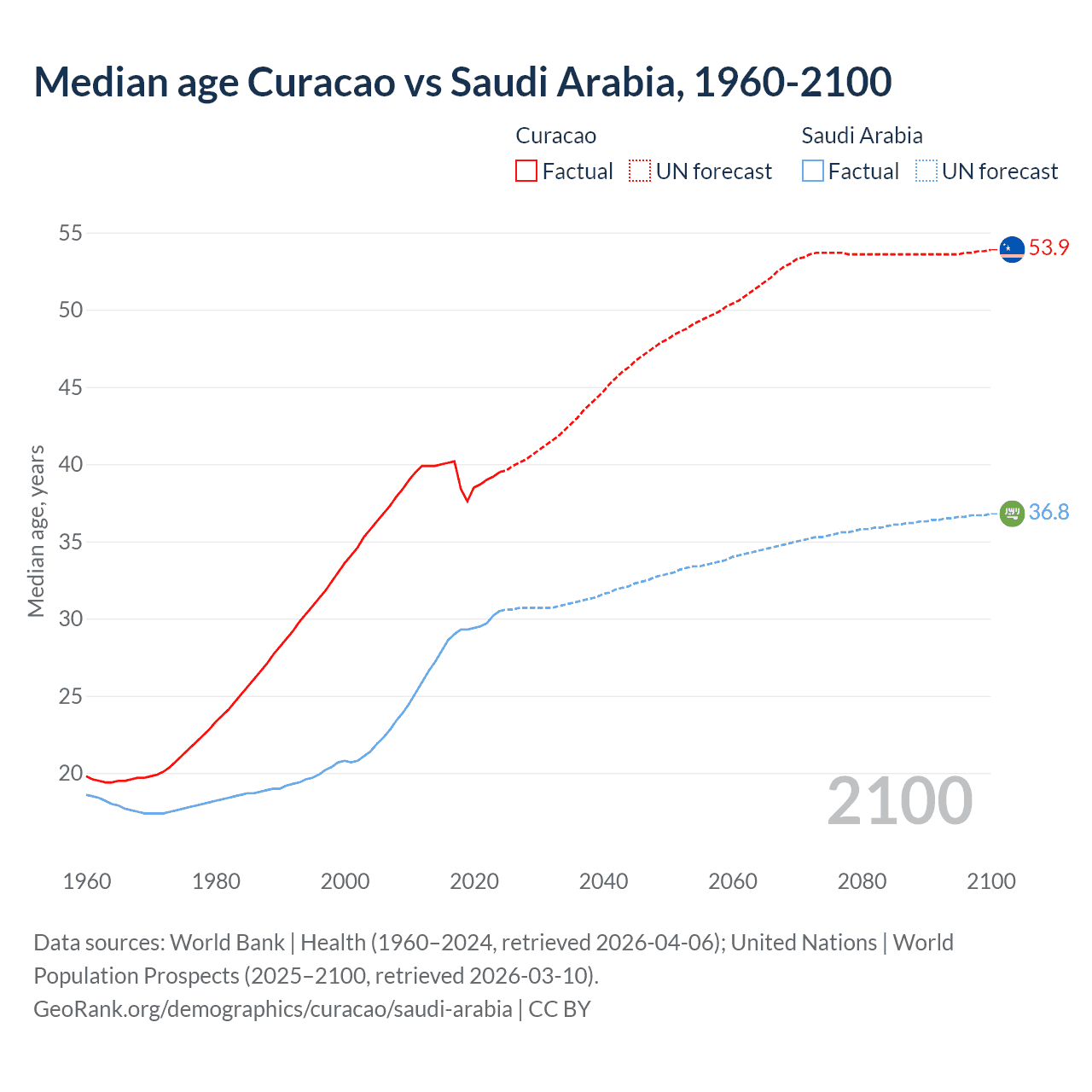 Demographics