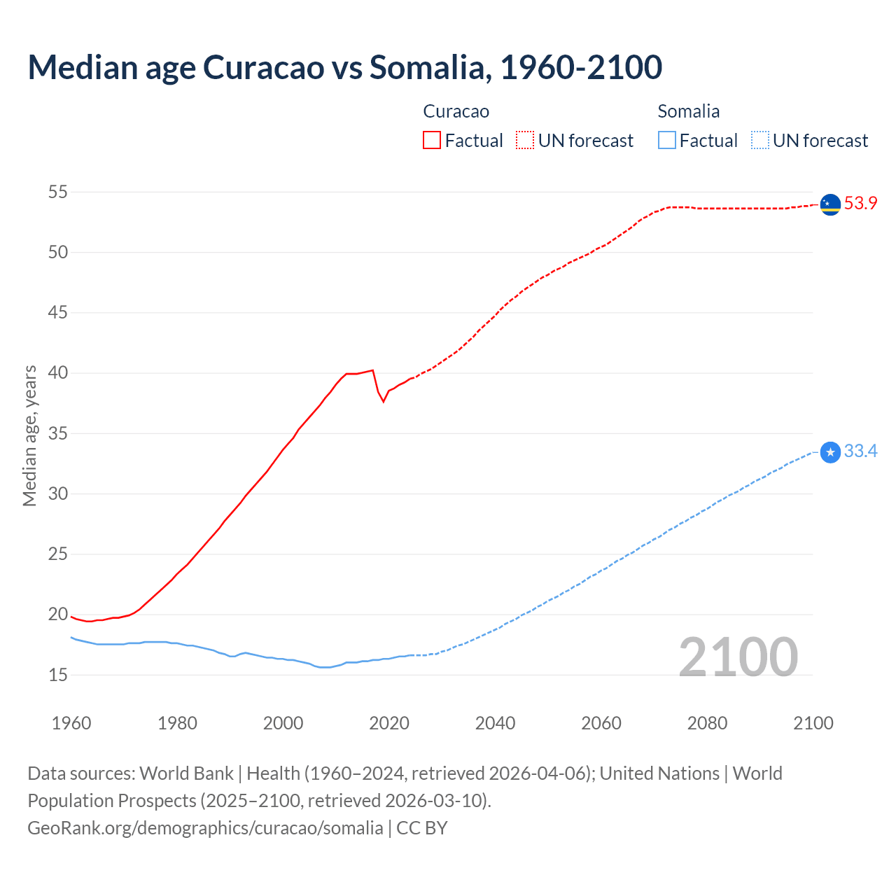 Demographics