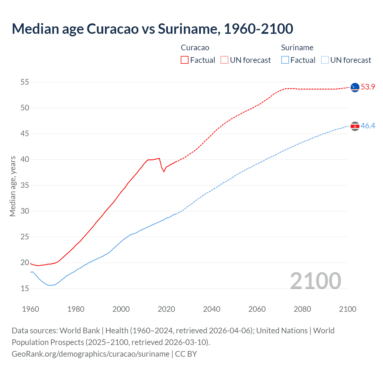 Demographics