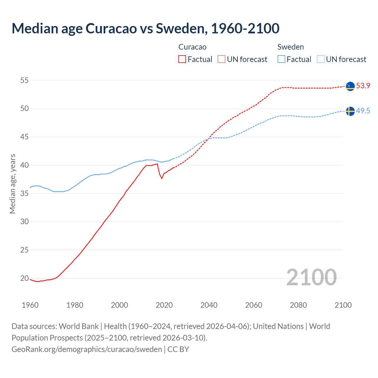 Demographics