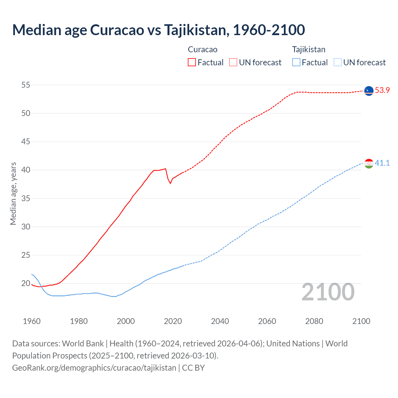 Demographics
