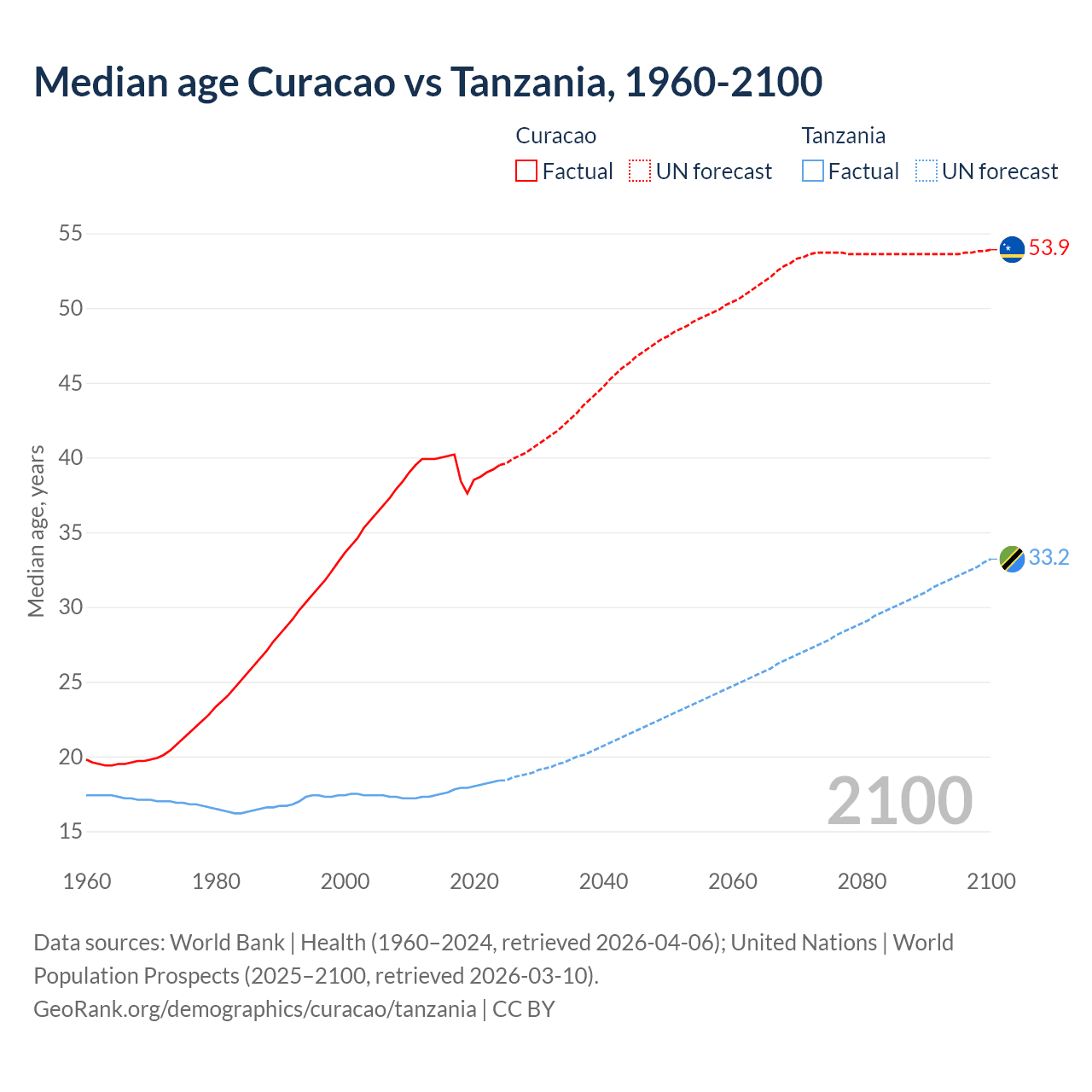 Demographics
