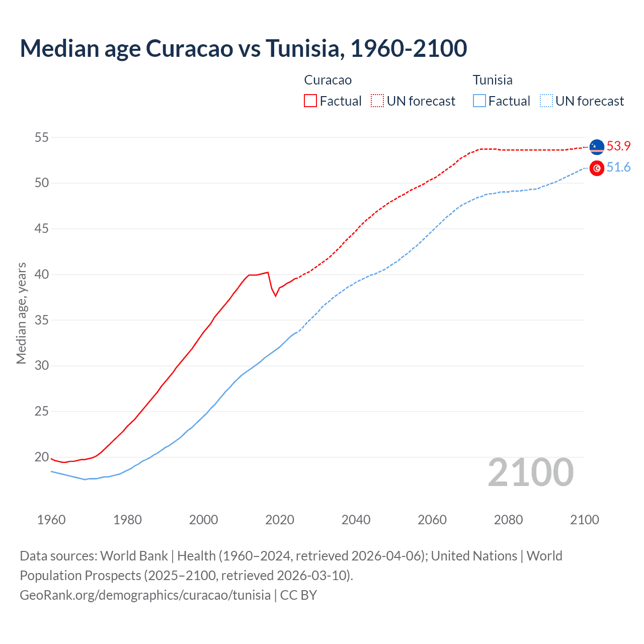 Demographics