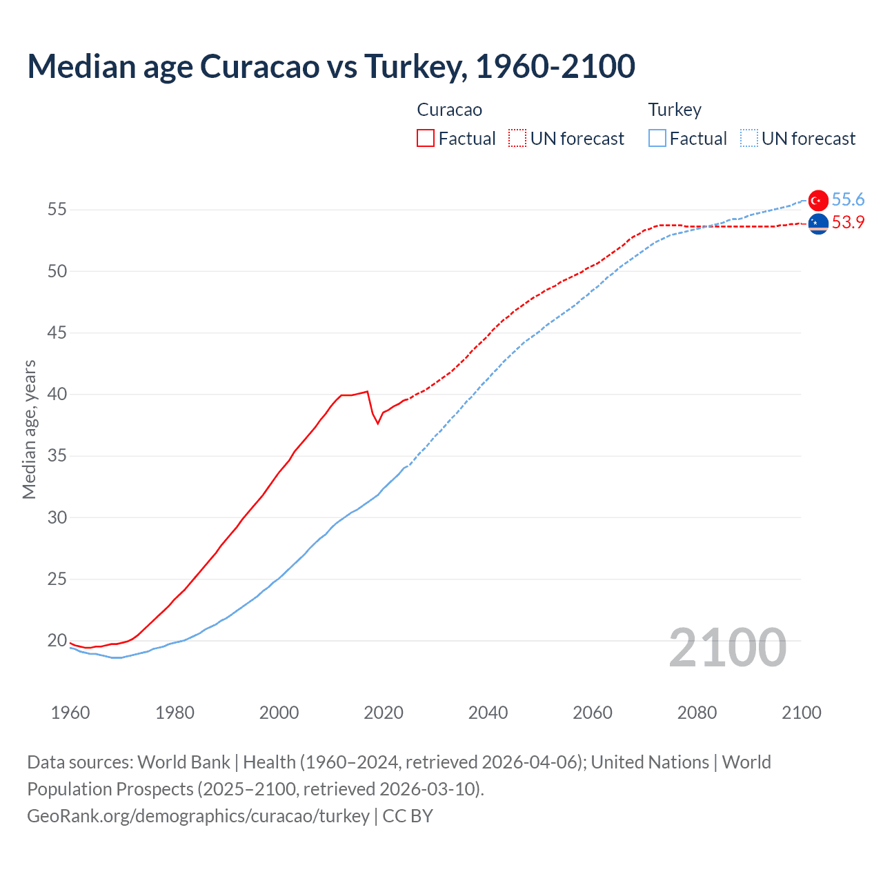 Demographics