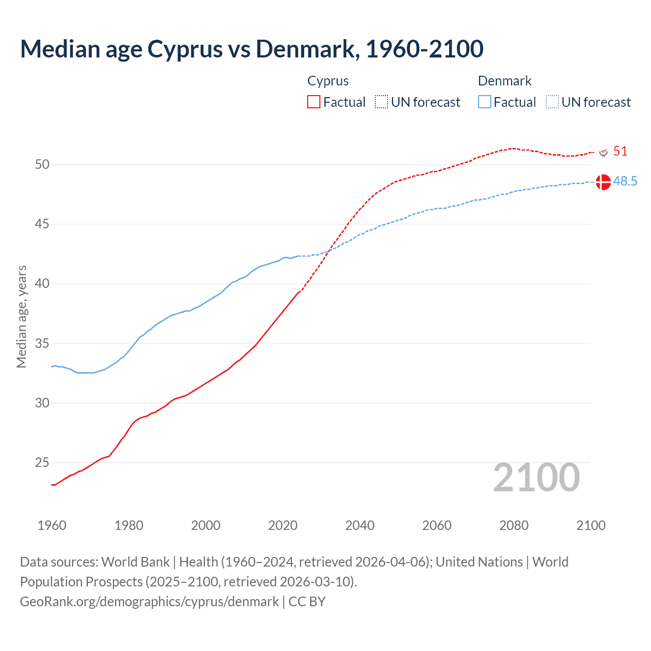 Demographics