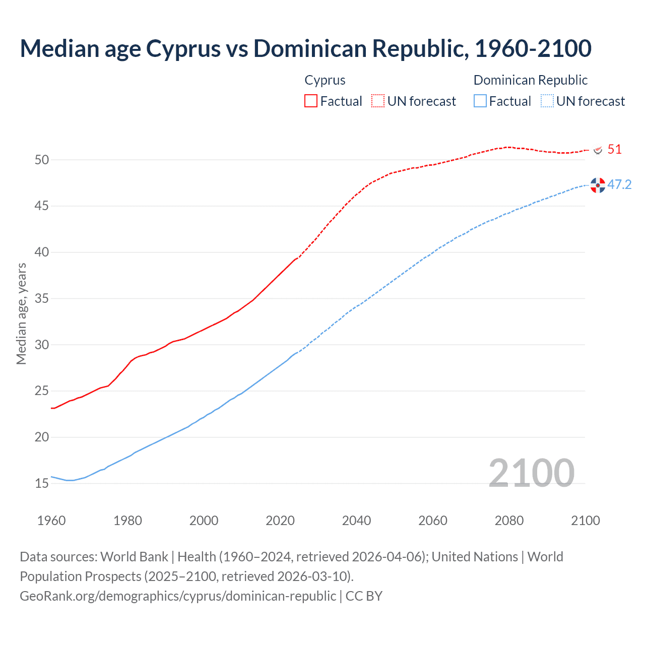 Demographics