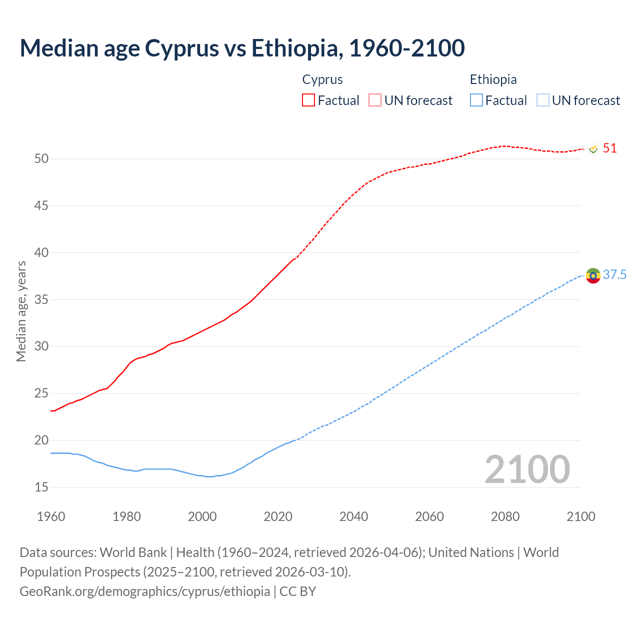 Demographics