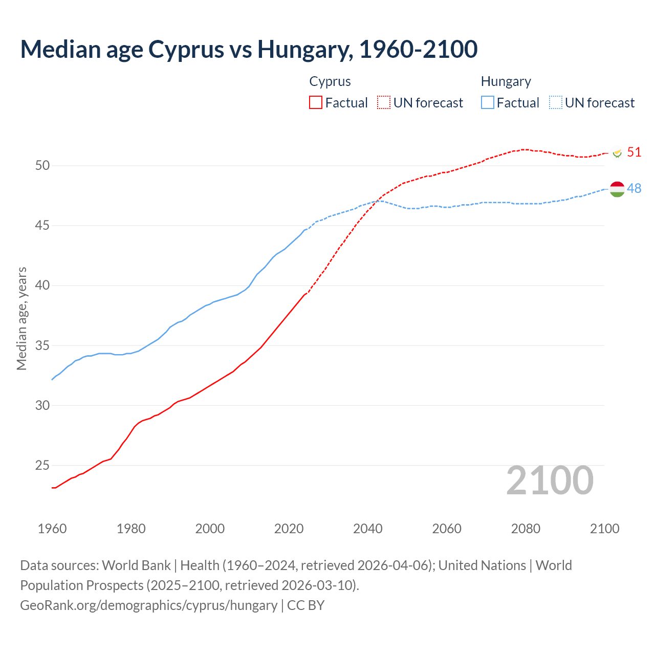 Demographics