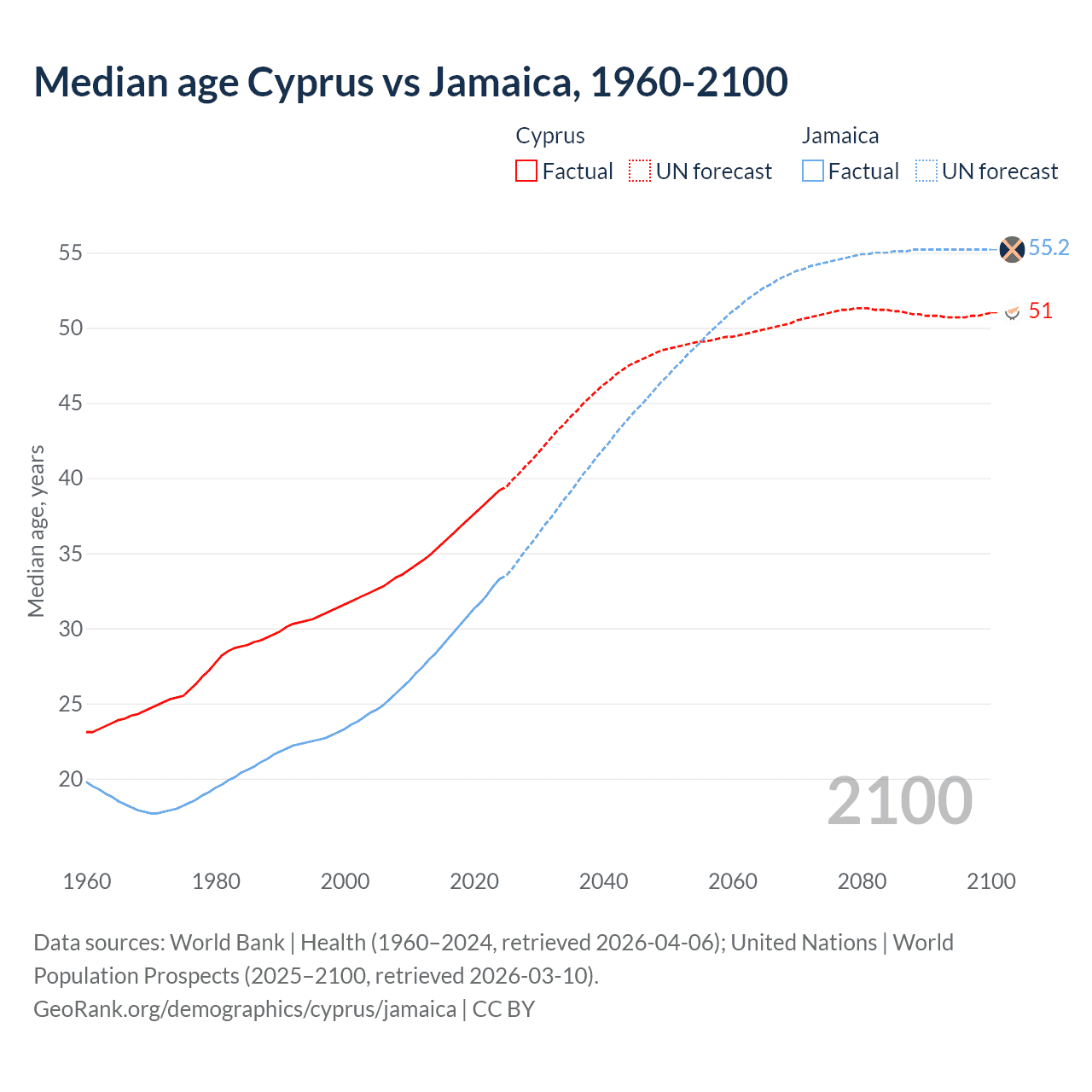Demographics