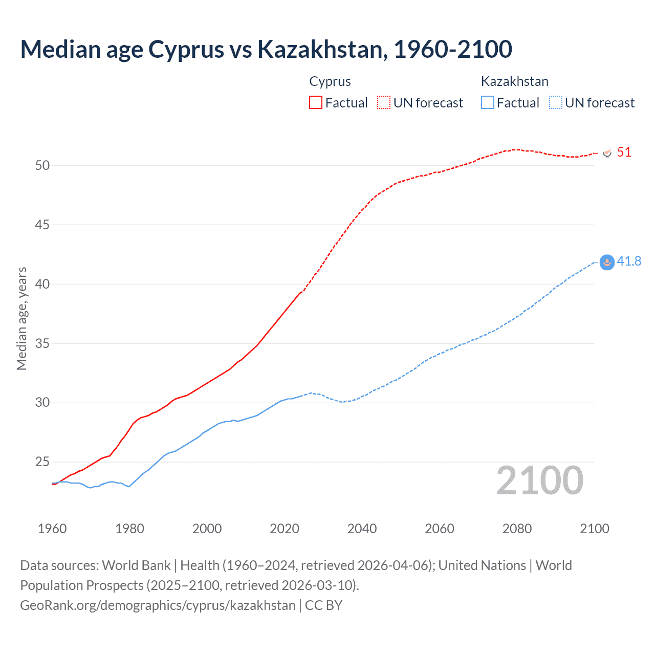 Demographics