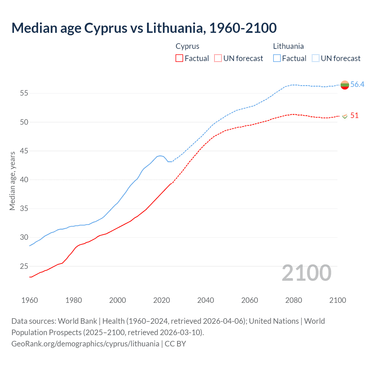 Demographics