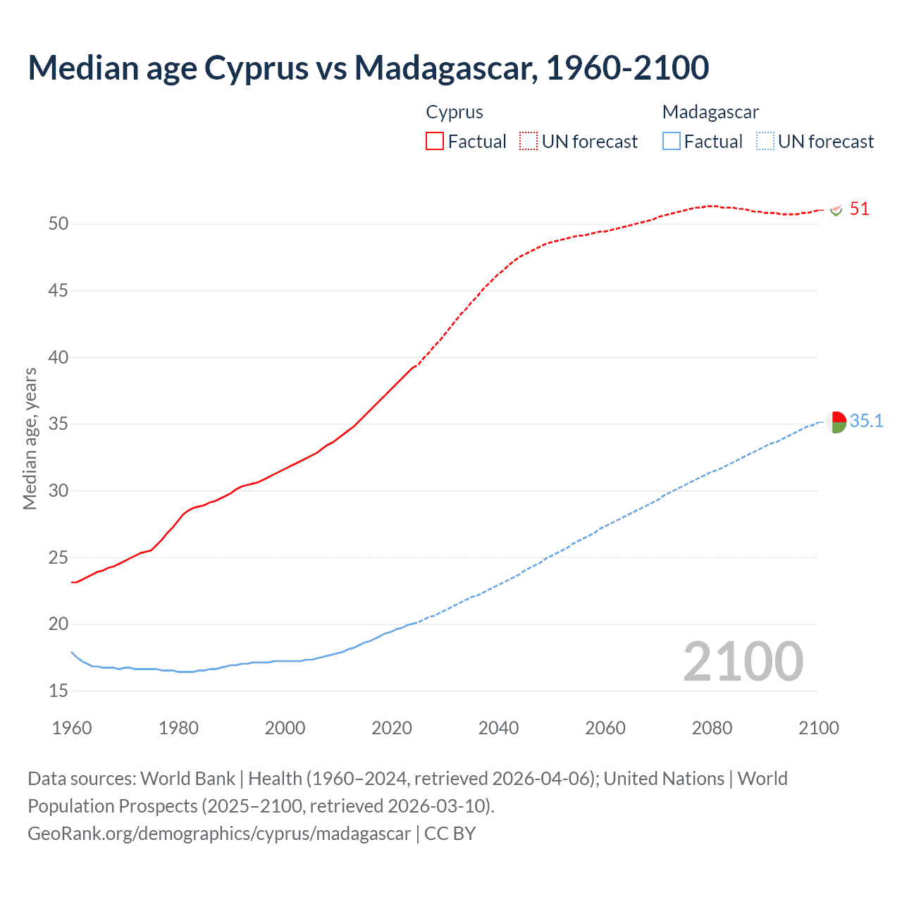 Demographics