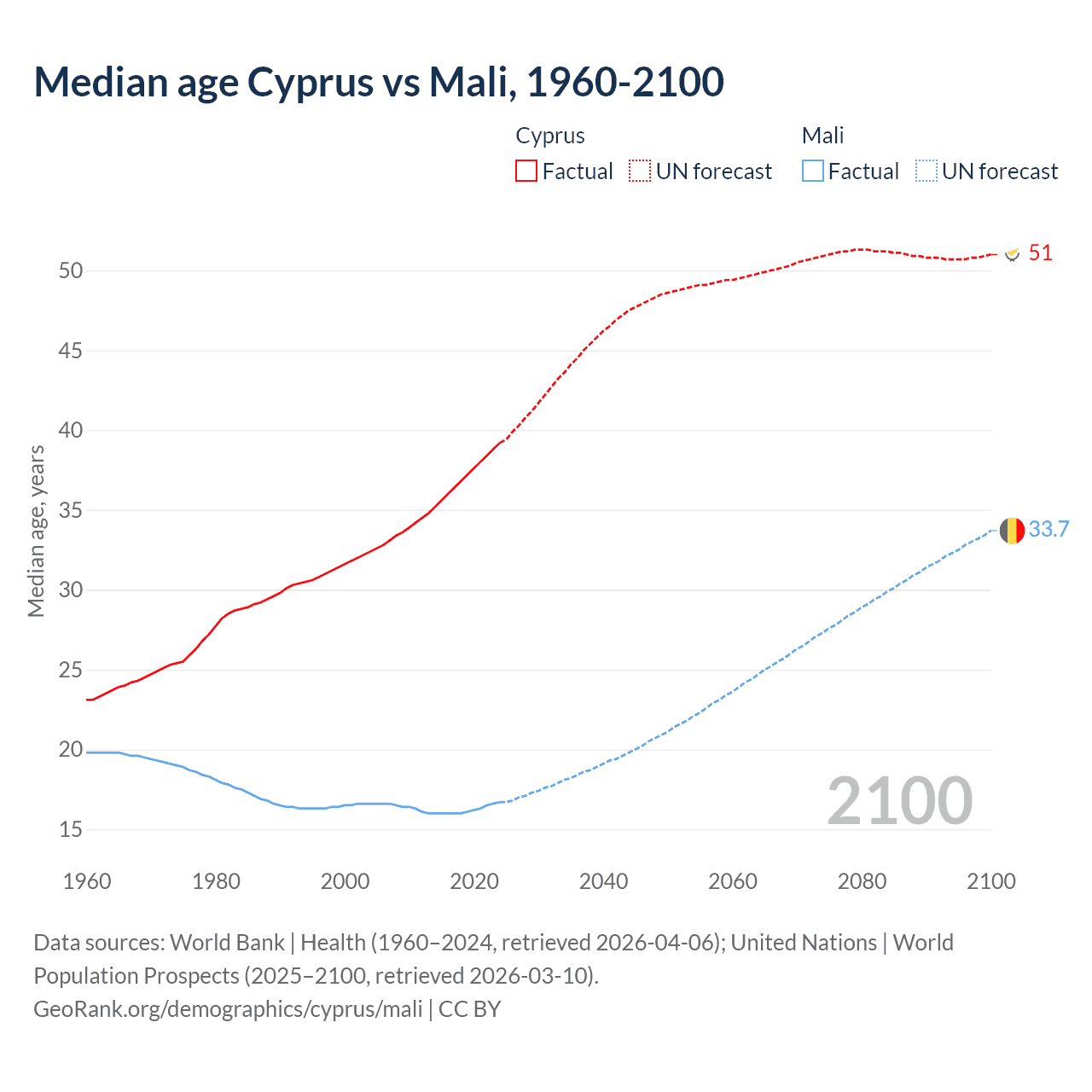 Demographics