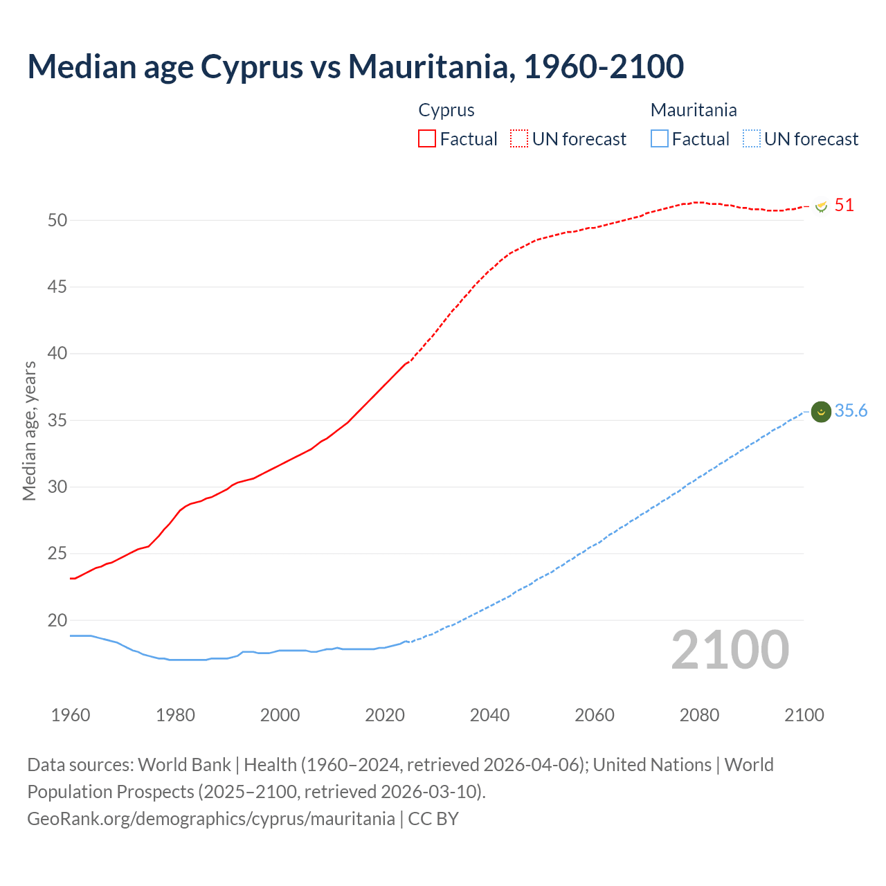 Demographics
