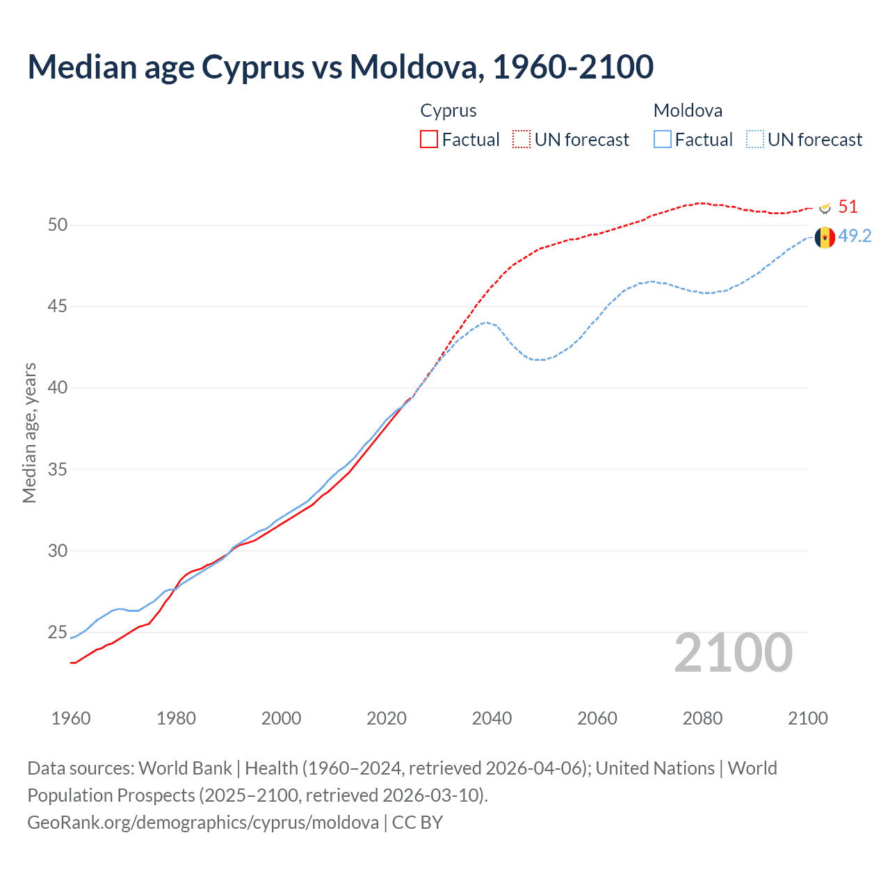 Demographics