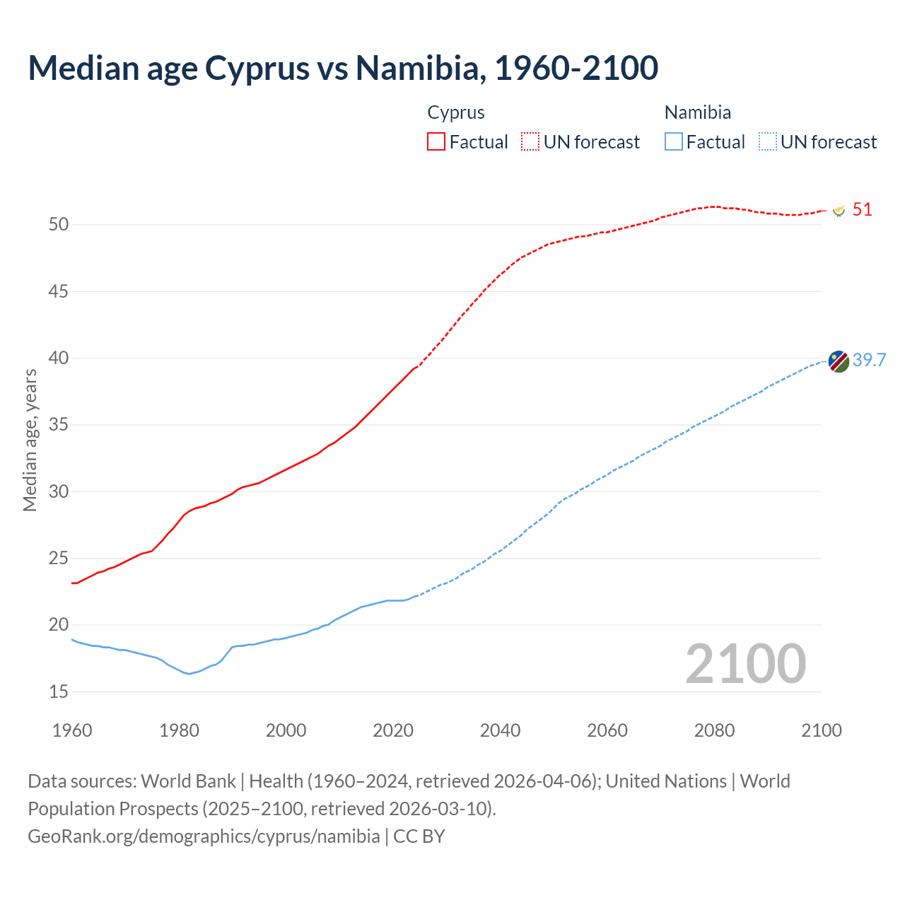 Demographics