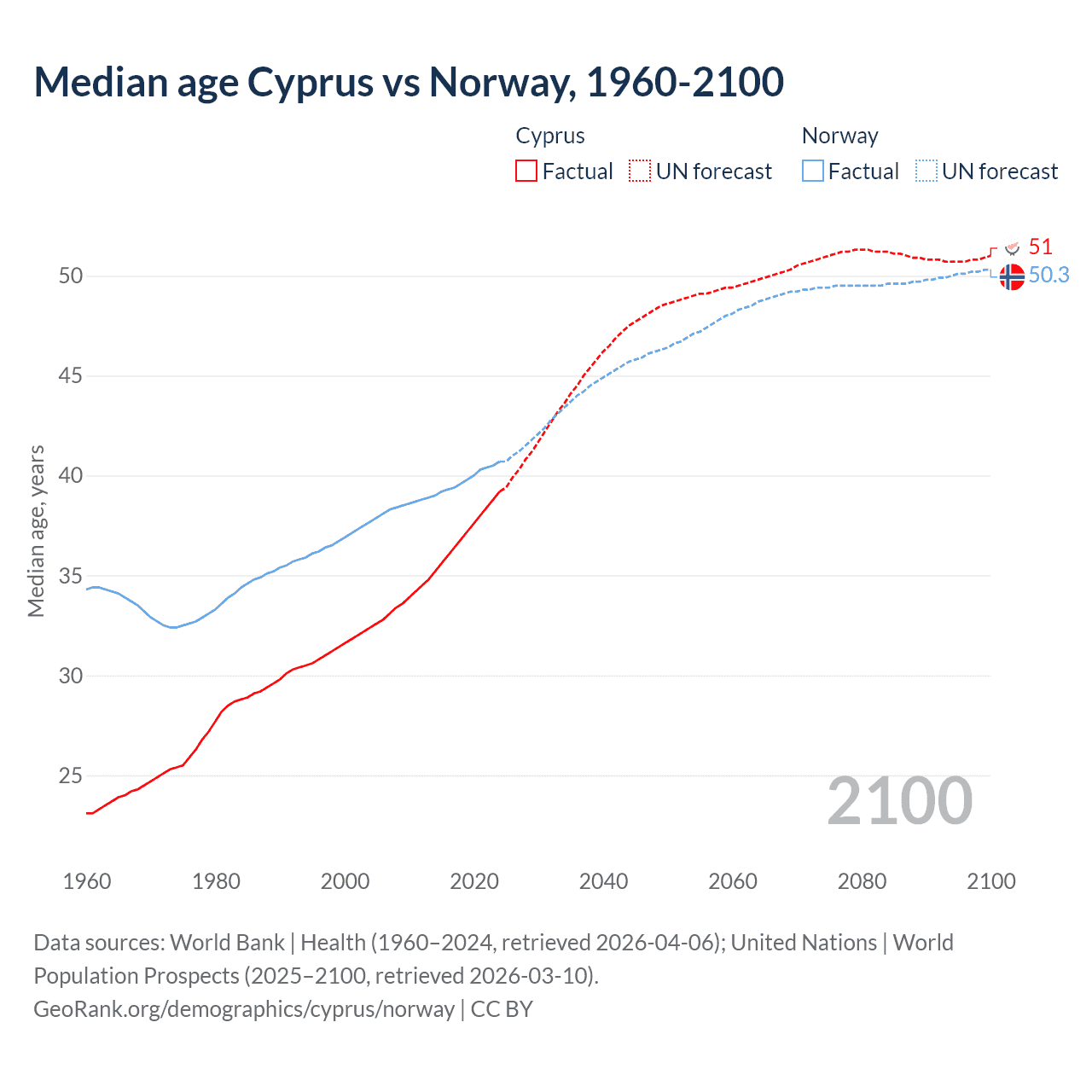 Demographics