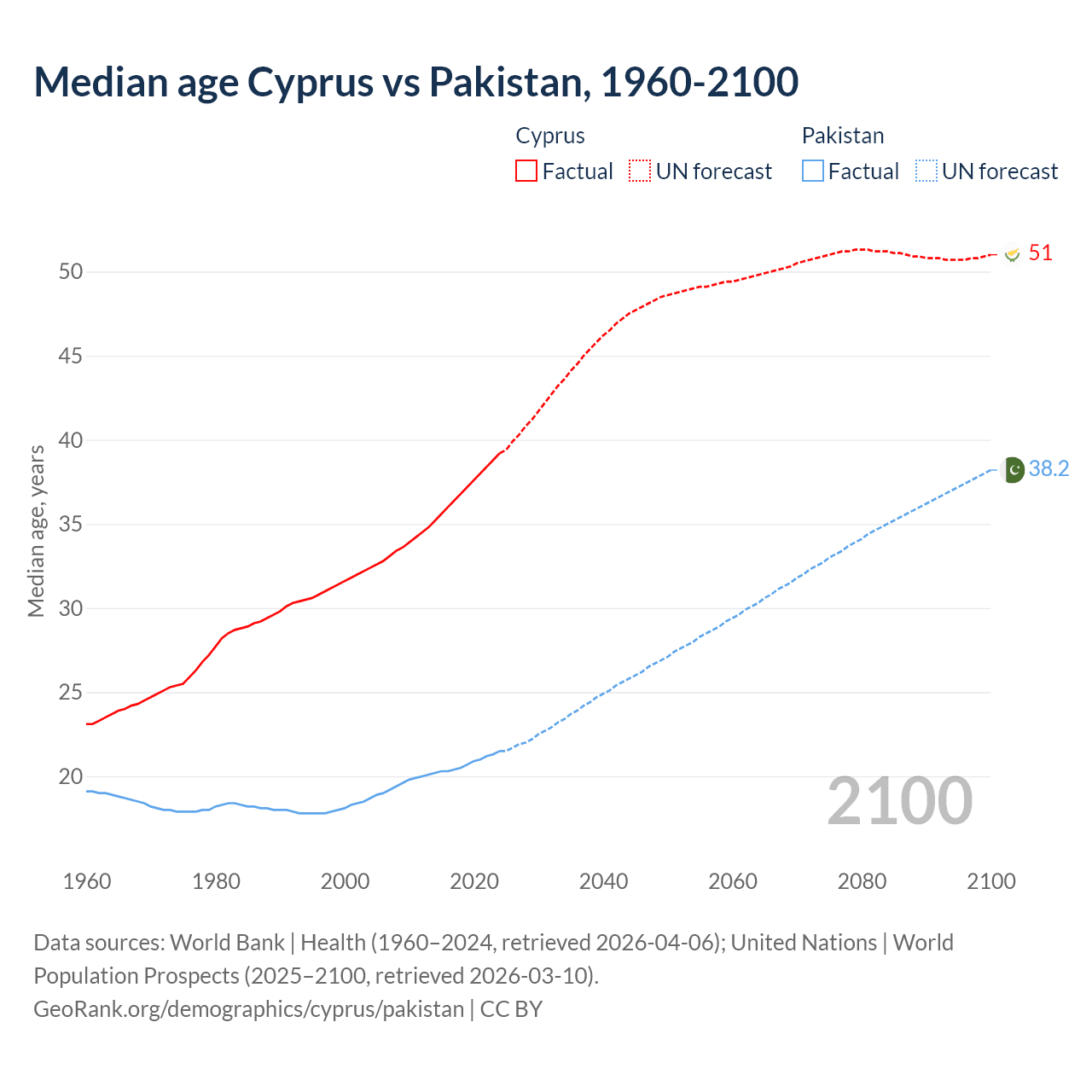 Demographics
