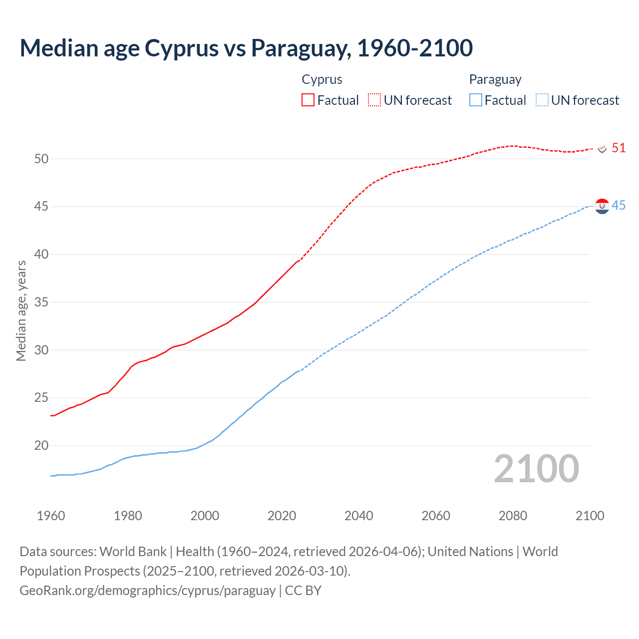 Demographics
