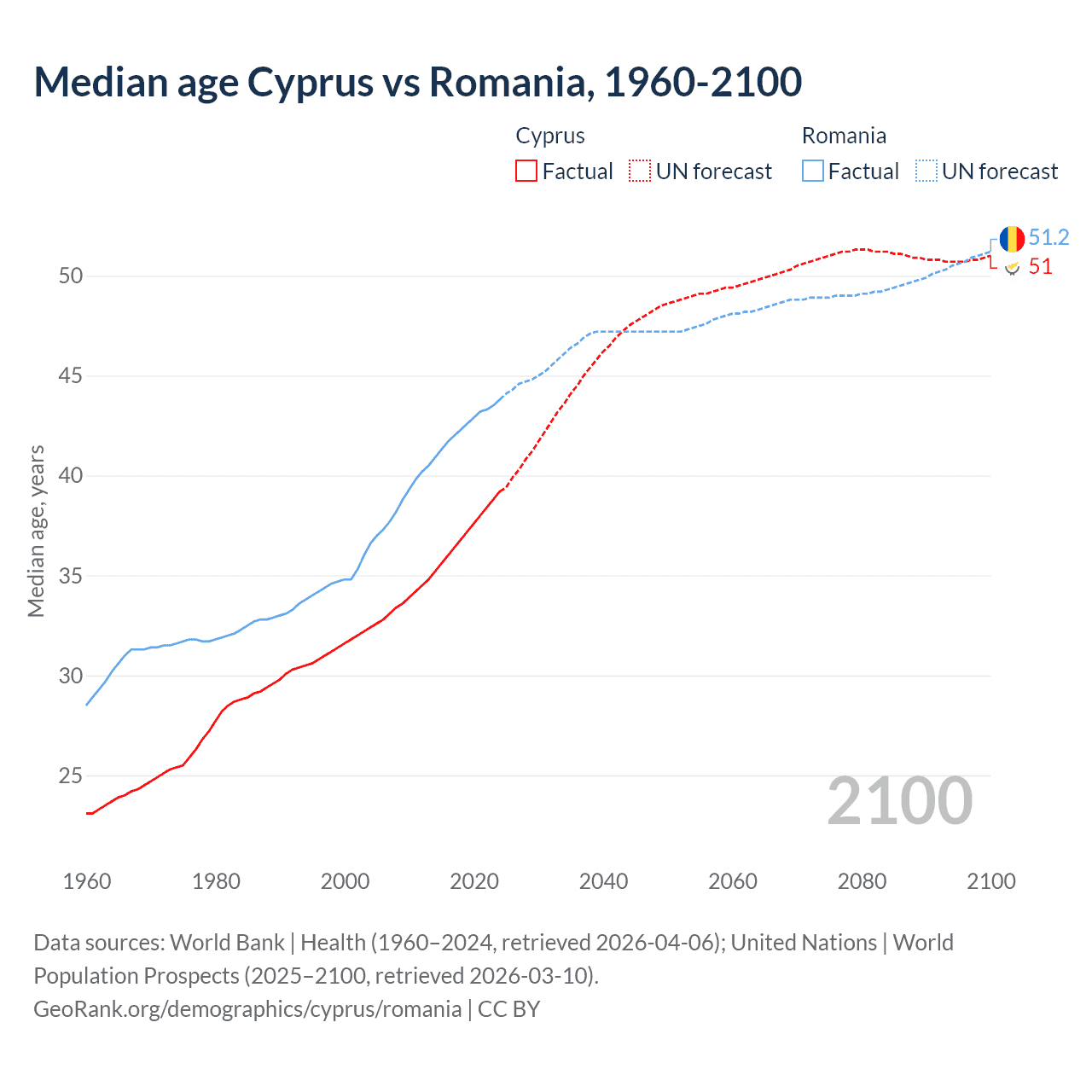 Demographics