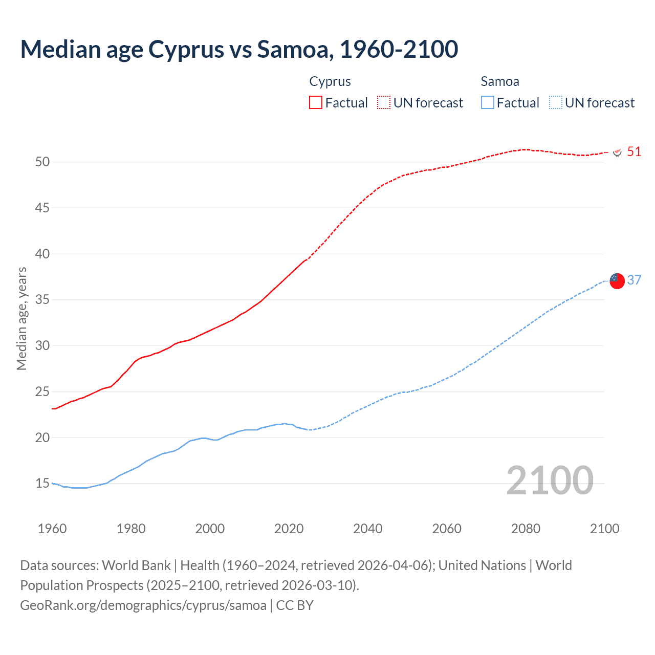 Demographics